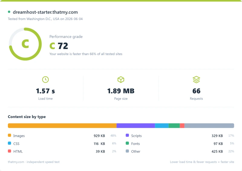 DreamHost shared Pingdom load-time report, Starter plan (our test)