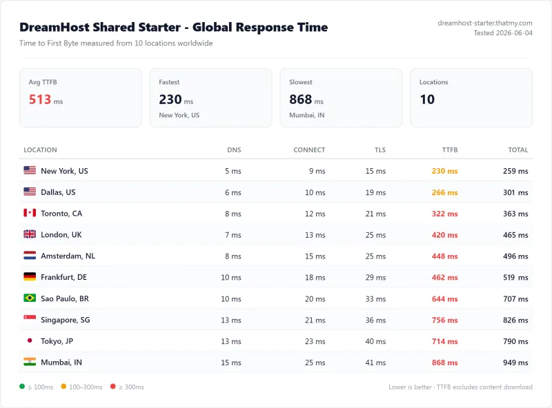 DreamHost Shared Starter TTFB across 10 locations: 230ms fastest in New York to 868ms in Mumbai