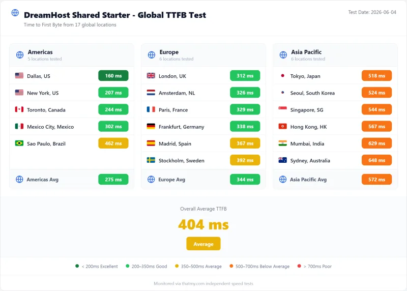 DreamHost shared TTFB by test region, Starter plan (our test)