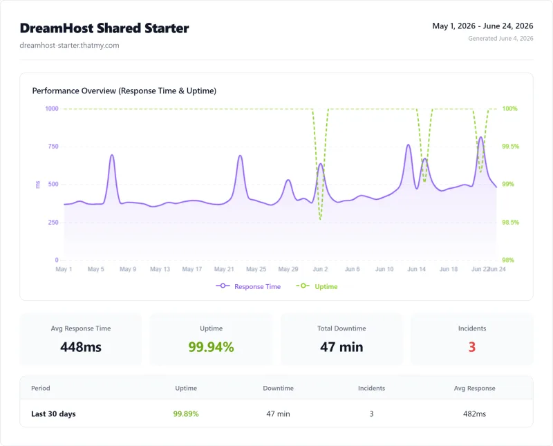 DreamHost shared uptime: 99.94% over 12 months (Shared Starter plan)