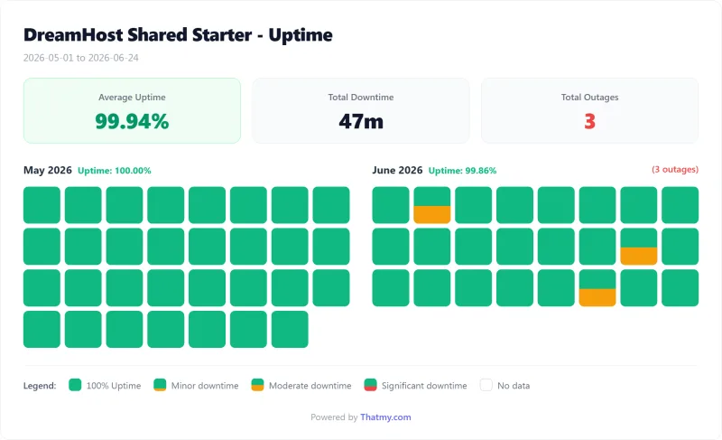 DreamHost shared uptime calendar by day, Starter plan (our test)