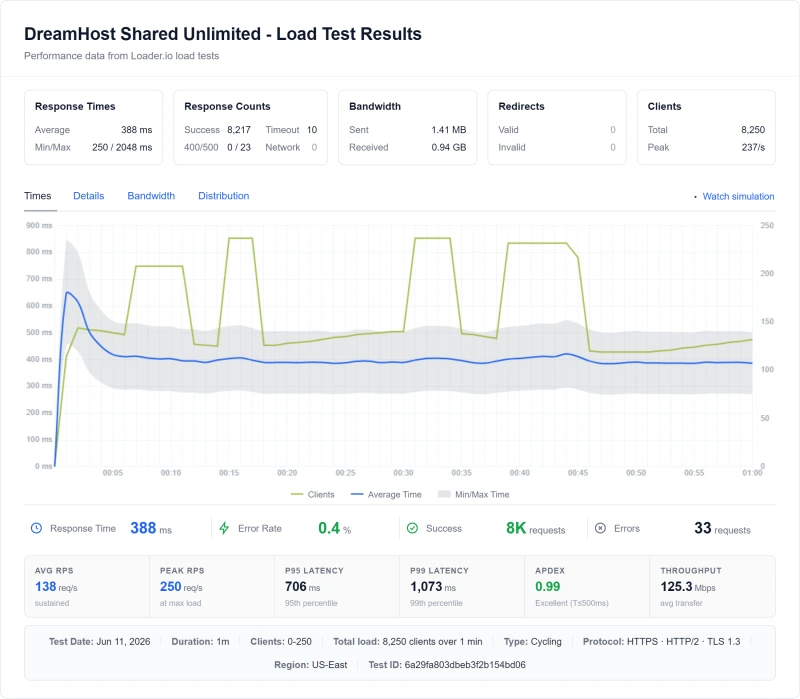 DreamHost Shared Unlimited (shared hosting) load test from our benchmark suite