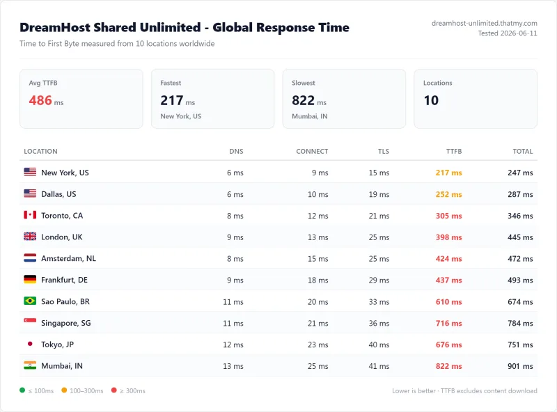 DreamHost Shared Unlimited (shared hosting) TTFB / latency test from our benchmark suite
