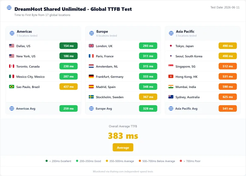 DreamHost shared TTFB by test region, Unlimited plan (our test)