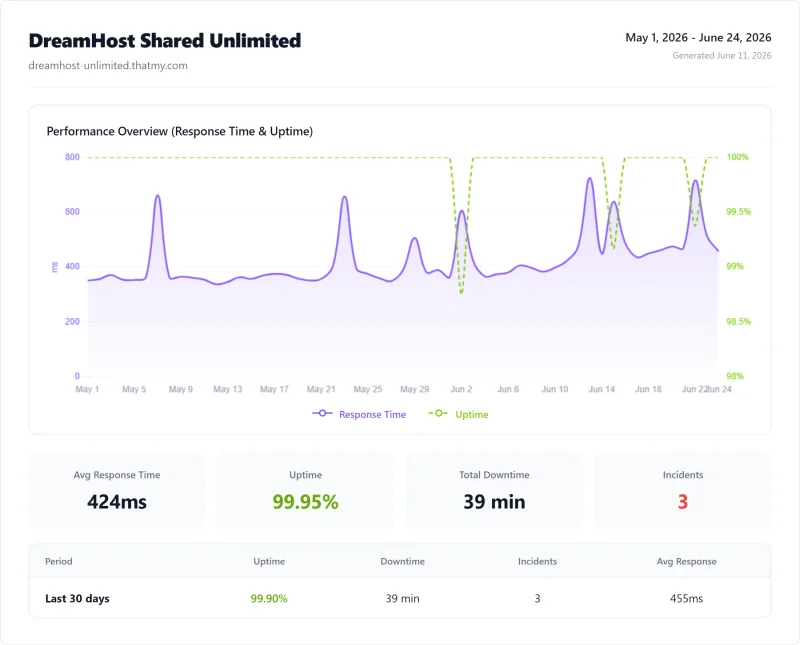 DreamHost Shared Unlimited (shared hosting) uptime monitor results from our benchmark suite