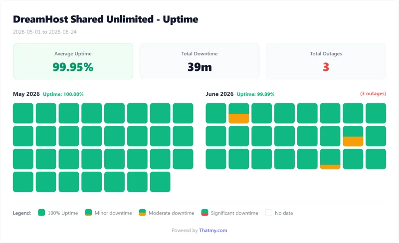 DreamHost shared uptime calendar by day, Unlimited plan (our test)