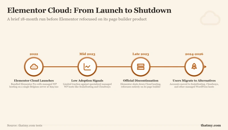 Timeline of Elementor Cloud from 2022 launch to late 2023 discontinuation and beyond