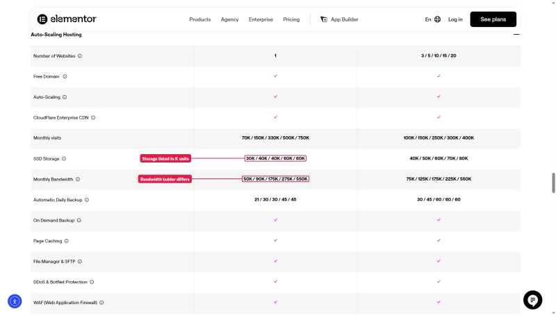 Elementor Host compare table: visits 70K to 750K, SSD storage 30K to 60K, bandwidth 50K to 550K, backups 21 to 45 days