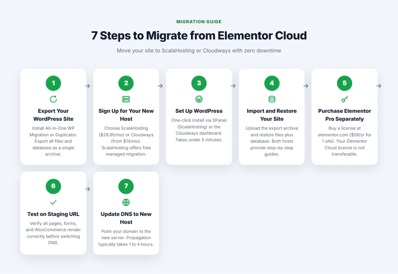 Seven-step migration process from Elementor Cloud to ScalaHosting or Cloudways