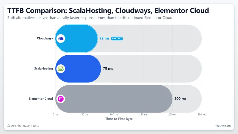 Bar chart comparing TTFB, uptime, and load times for ScalaHosting, Cloudways, and Elementor Cloud