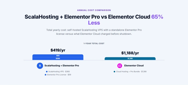 Cost breakdown showing ScalaHosting plus Elementor Pro at $419 per year vs Elementor Cloud at $1188