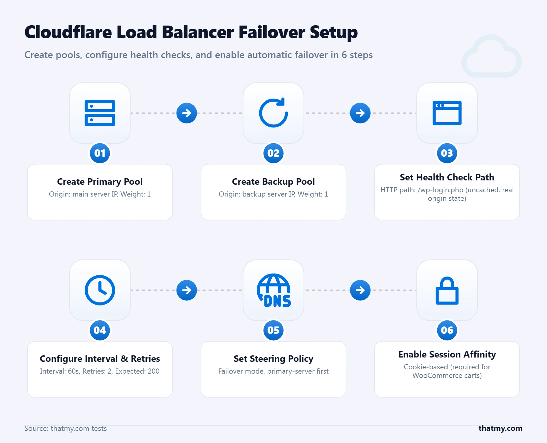 Numbered process: create primary and backup pools, set health check path, configure interval and retries, enable failover ste