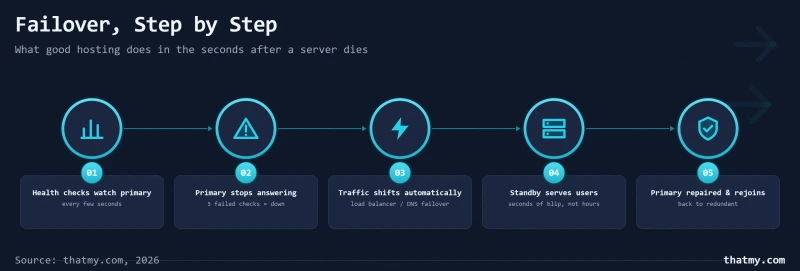 Failover sequence: health checks detect failure, traffic shifts to standby, primary repaired and rejoins
