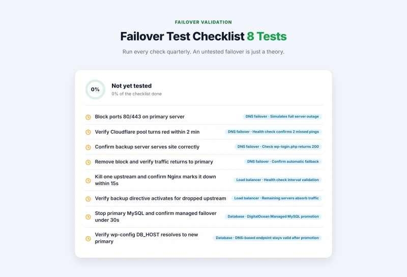 Checklist of 8 failover tests covering DNS, load balancer, and database with pass/pending states