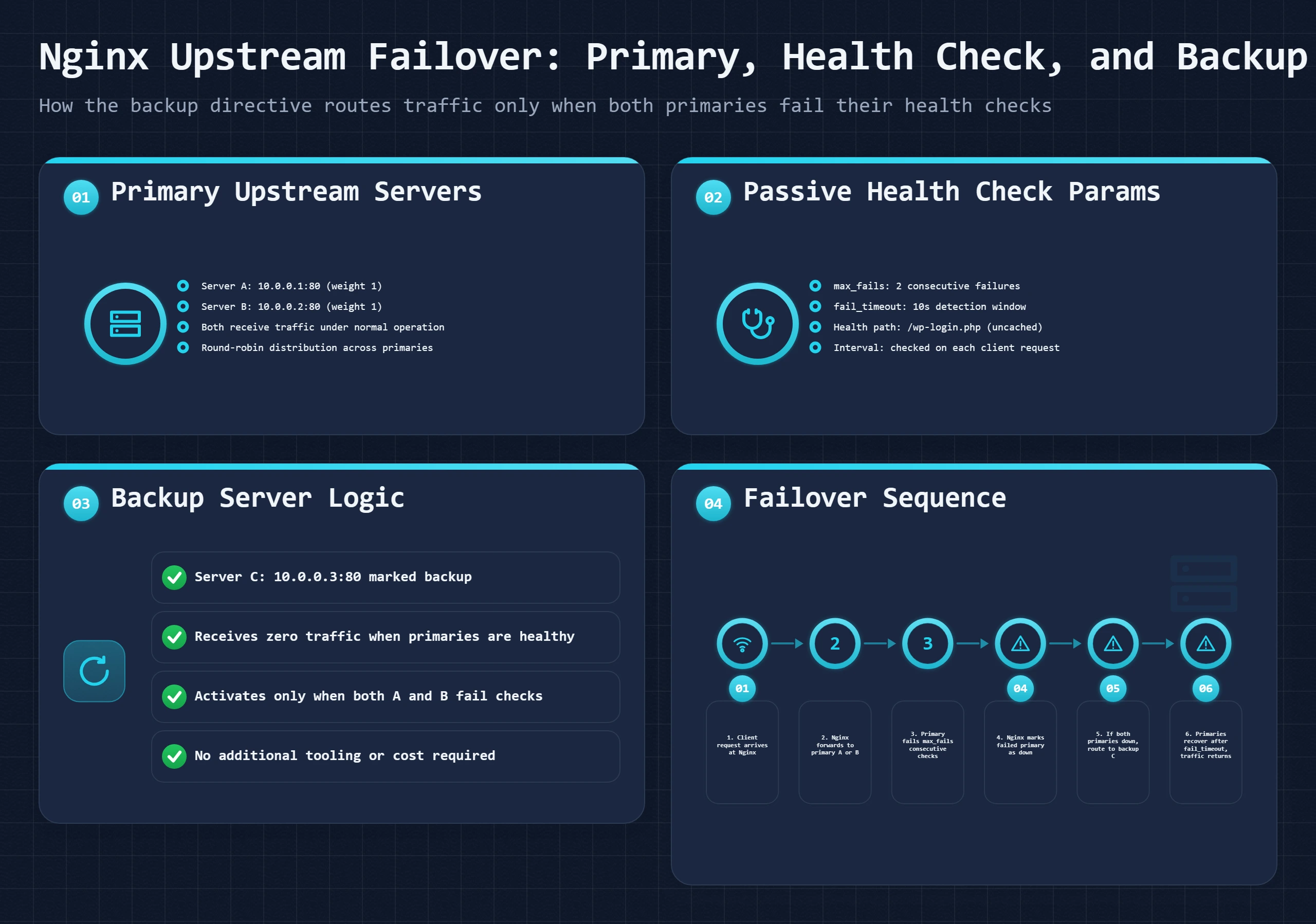 Bento dashboard showing Nginx upstream config sections: primaries, health check params, and backup server logic