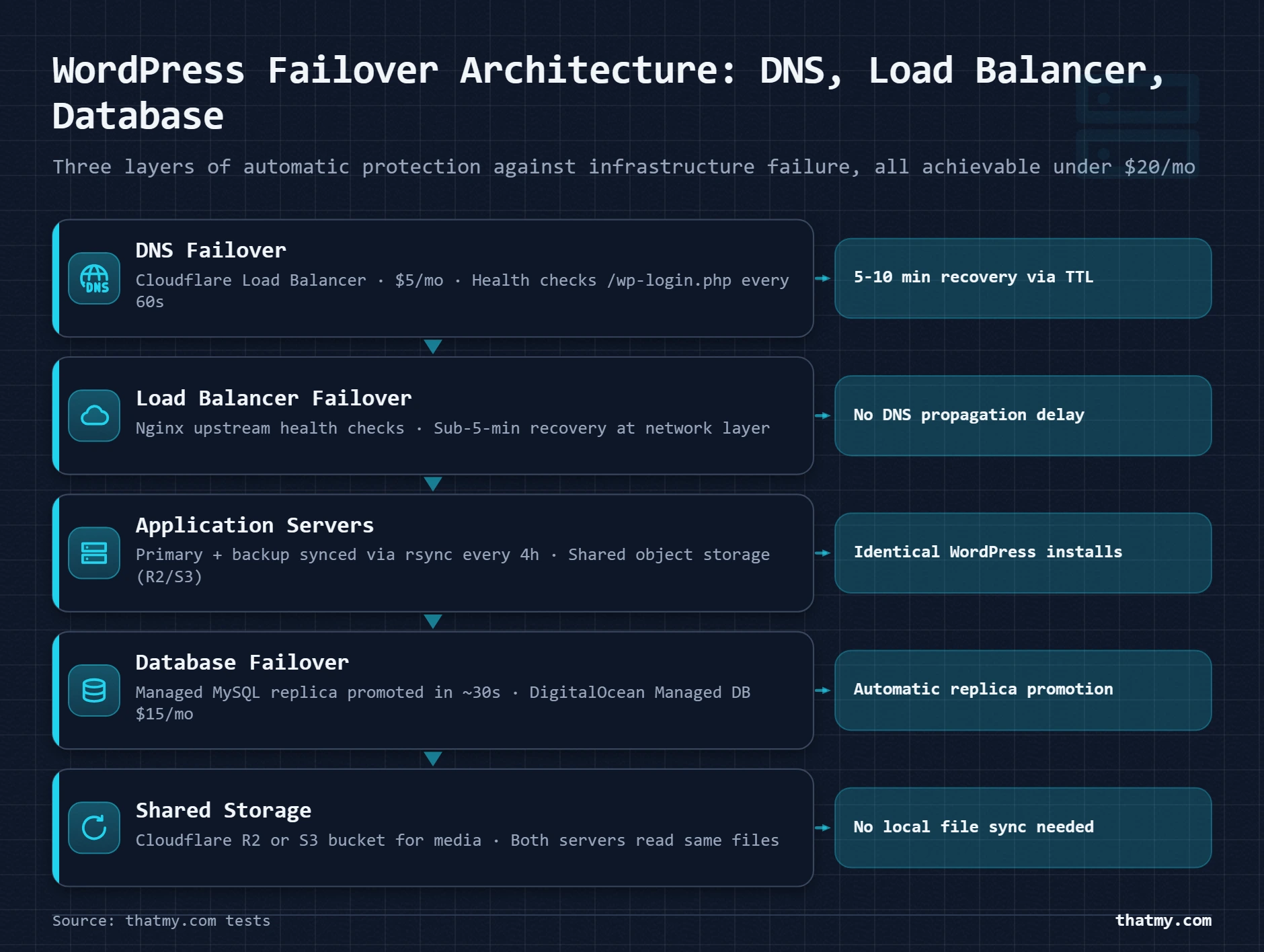 WordPress failover: DNS swaps the A record, the load balancer routes around a dead node, the database promotes a replica