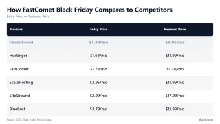 How FastComet Black Friday Compares to Competitors — Entry Price vs Renewal Price