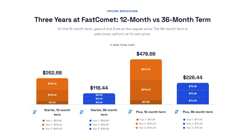 Three-year cost of FastComet Starter and Plus on the 12-month term with renewals against the 36-month term, split by year