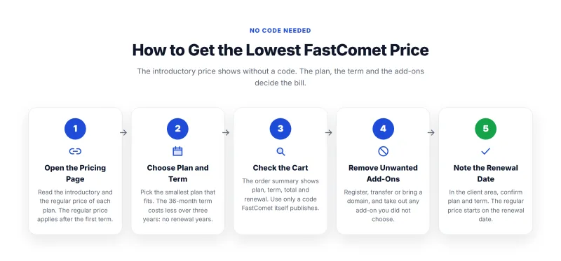 Five steps to pay less at FastComet without a coupon code: open the pricing page, choose plan and term, check the cart, remove unwanted add-ons, note the renewal date