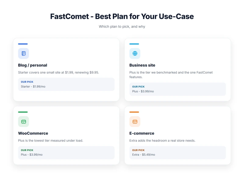 Chart recommending FastComet plans: Starter for blogs, Plus for business/WooCommerce, Extra for larger