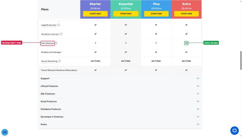 FastComet compare table, Daily Backups row: 7 days on Starter, Essential and Plus, 30 days on Extra