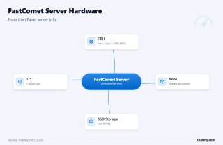 FastComet server info: Intel Xeon or AMD EPYC CPU, shared RAM, SSD storage (not NVMe), on a CloudLinux stack