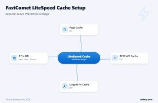 FastComet LiteSpeed Cache setup: page cache on, REST API cache on, logged-in caching off, and the FastComet CDN URL set