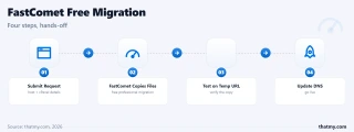 FastComet free migration: submit current host and cPanel details, FastComet copies files, test on a temp URL, update DNS