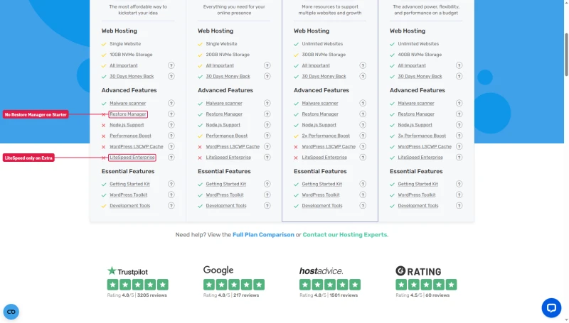 FastComet plan cards: Starter crosses Restore Manager and Node.js; LiteSpeed Enterprise ticked only on Extra