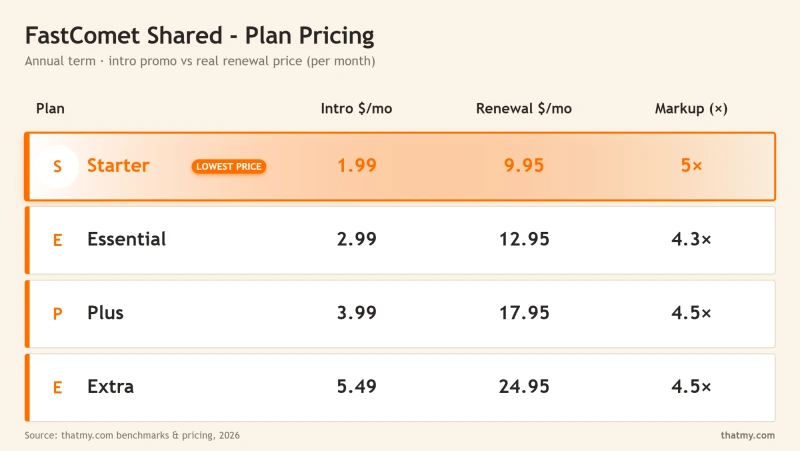 FastComet shared plan pricing and renewal comparison table