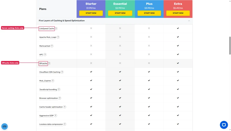 FastComet compare table, caching section: LiteSpeed Cache, Mod_Lsapi, Memcached, APC and OPcache ticked on Extra only