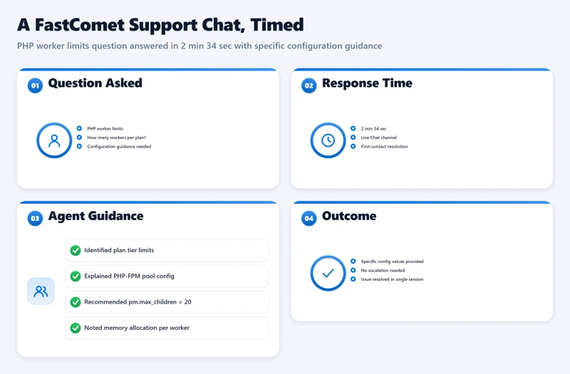 Bento dashboard showing FastComet live chat metrics: 2 min 34 sec response, PHP worker config guidance details