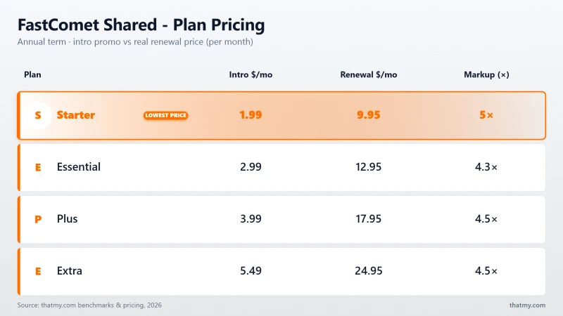 FastComet Shared - Plan Pricing: Starter, Essential, Plus, Extra