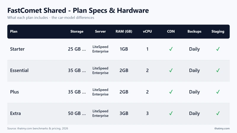 FastComet Shared - Plan Specs & Hardware: Starter, Essential, Plus, Extra