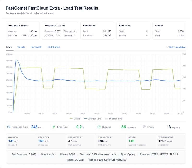 FastComet Extra (shared hosting) load test from my benchmark suite