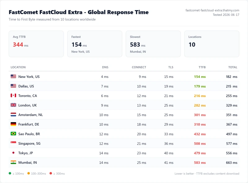 FastComet Extra (shared hosting) TTFB / latency test from my benchmark suite