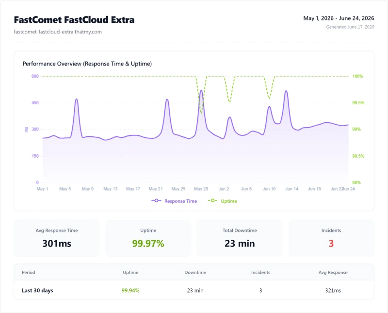 FastComet Extra (shared hosting) uptime monitor results from my benchmark suite