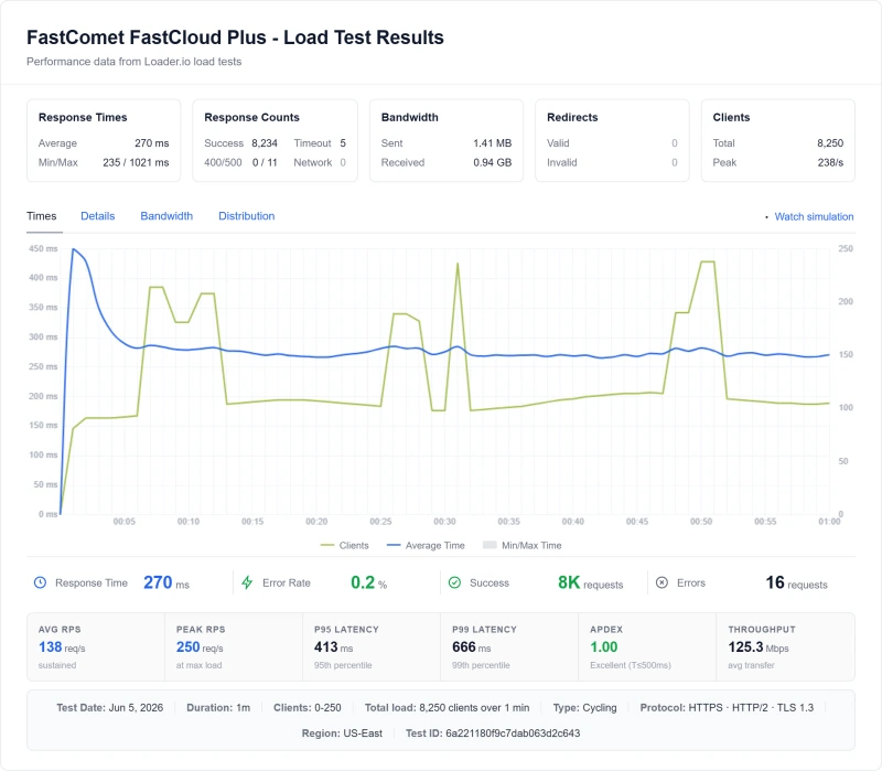FastComet shared load test: 420ms at 100 concurrent users (Plus plan)