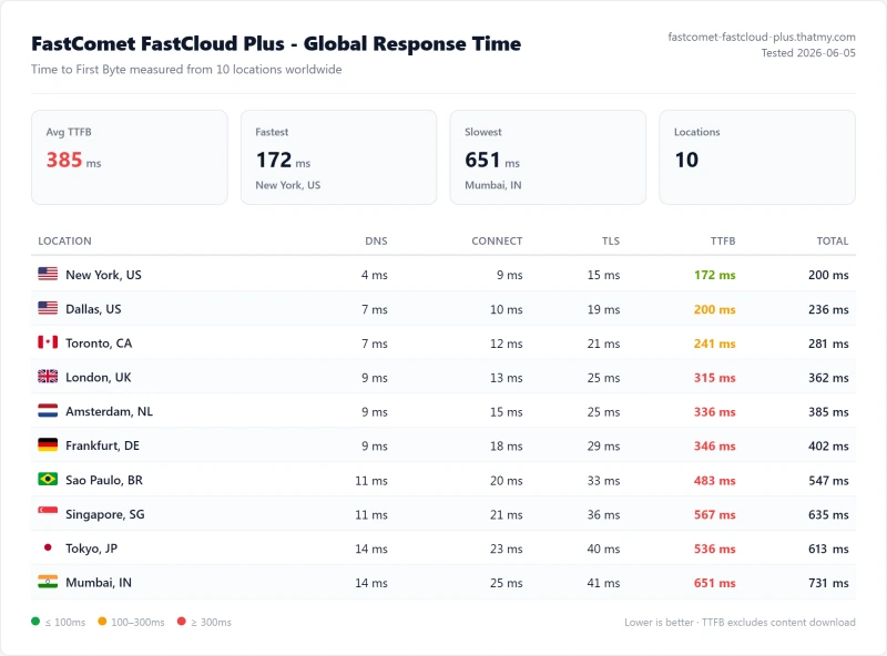 FastComet Plus TTFB from 10 global locations: 385ms average, 172ms low, 651ms high