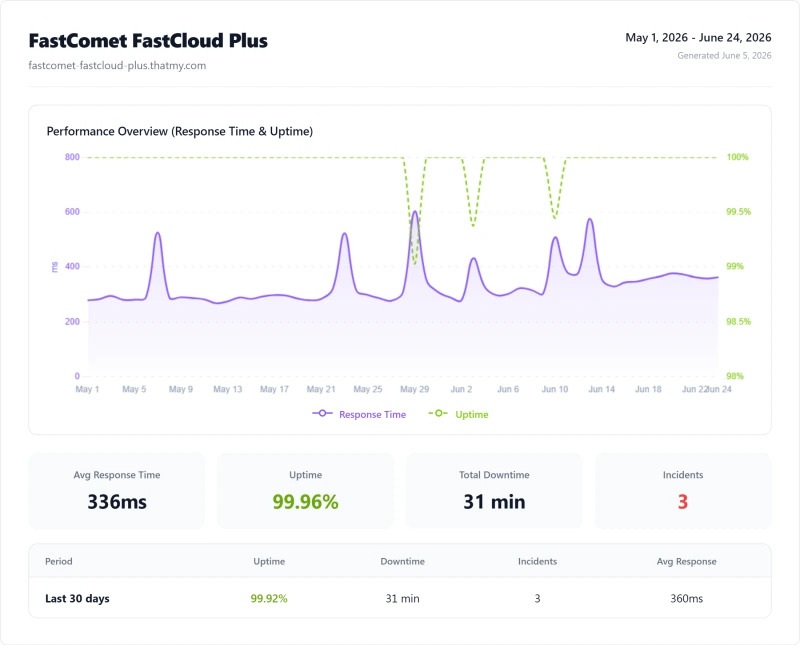 FastComet shared uptime: 99.96% over 12 months (Plus plan)