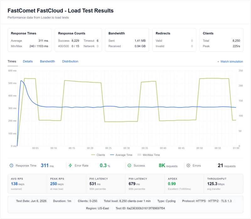 FastComet Starter (shared hosting) load test from my benchmark suite