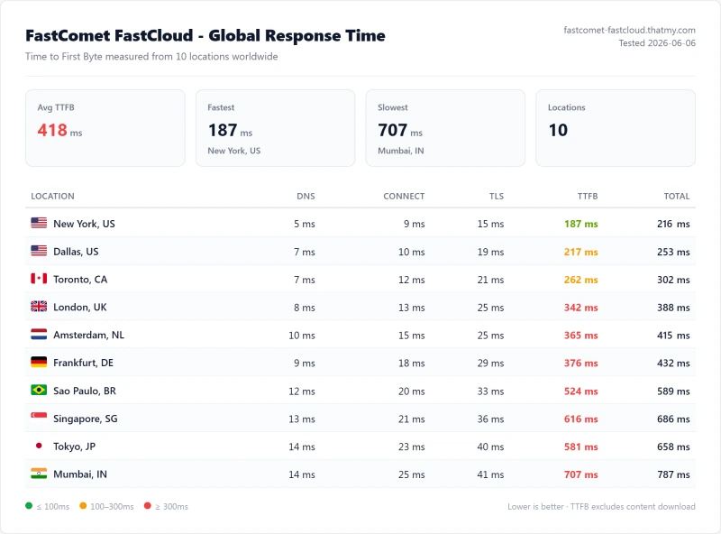 FastComet Starter (shared hosting) TTFB / latency test from my benchmark suite