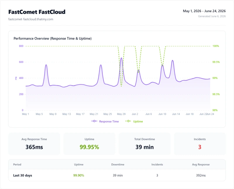 FastComet Starter (shared hosting) uptime monitor results from my benchmark suite