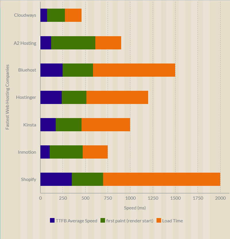 web hosting Page speed test results