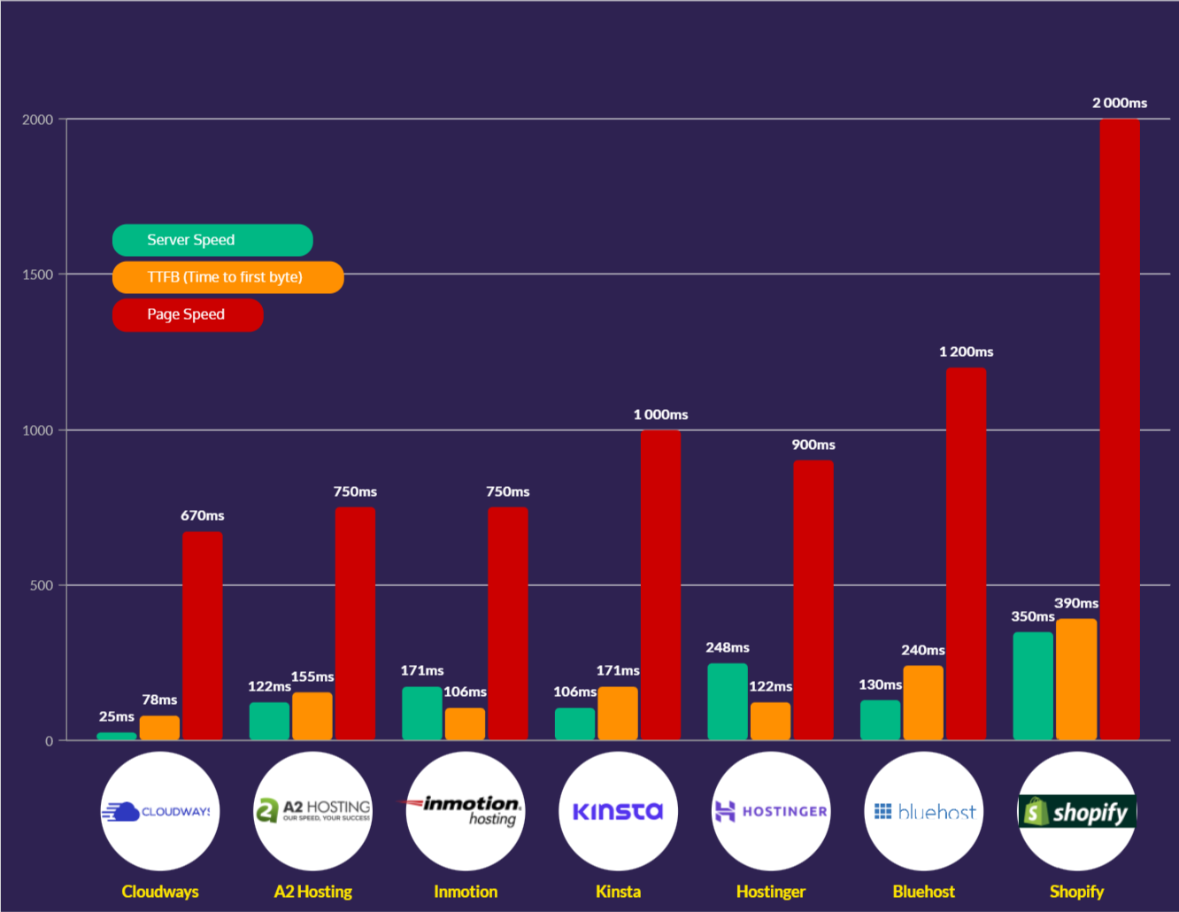 Major web hosting providers Load times, TTFB, Server Stress Test Response Times