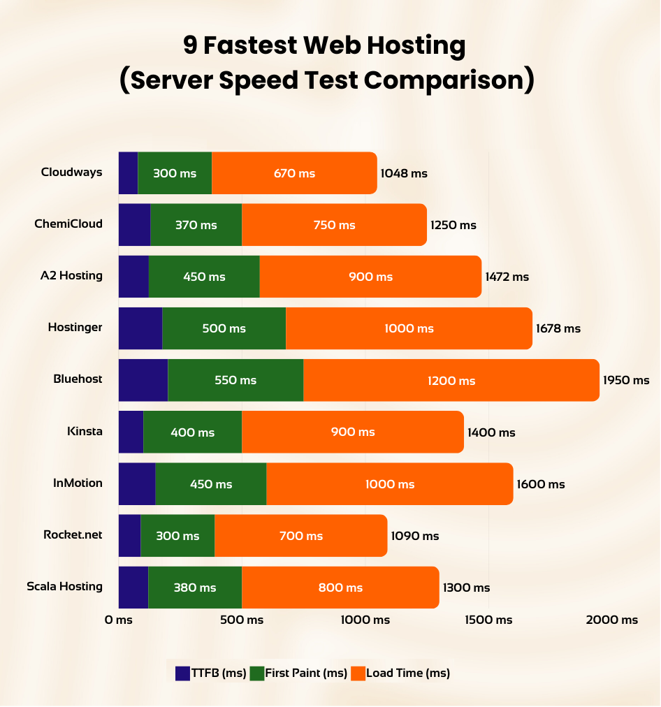 web hosting Page speed test results