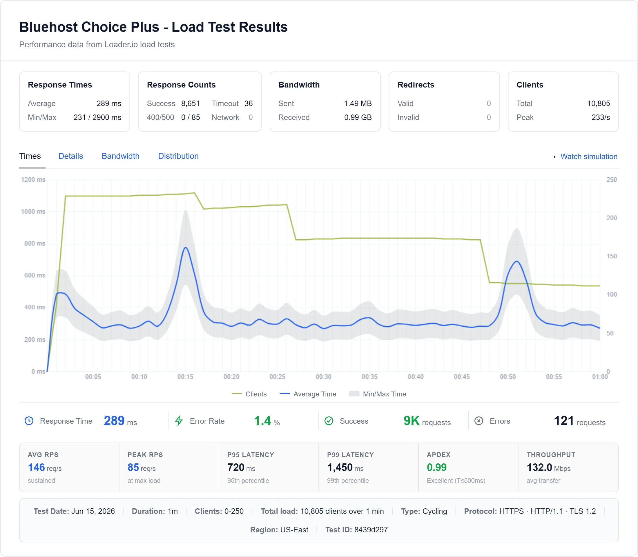Bluehost shared load test: 1240ms average at 100 concurrent visitors