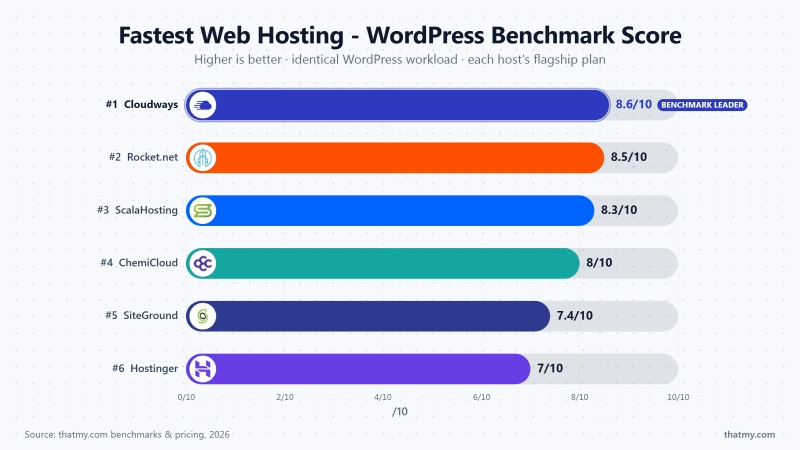 chart-wpbench