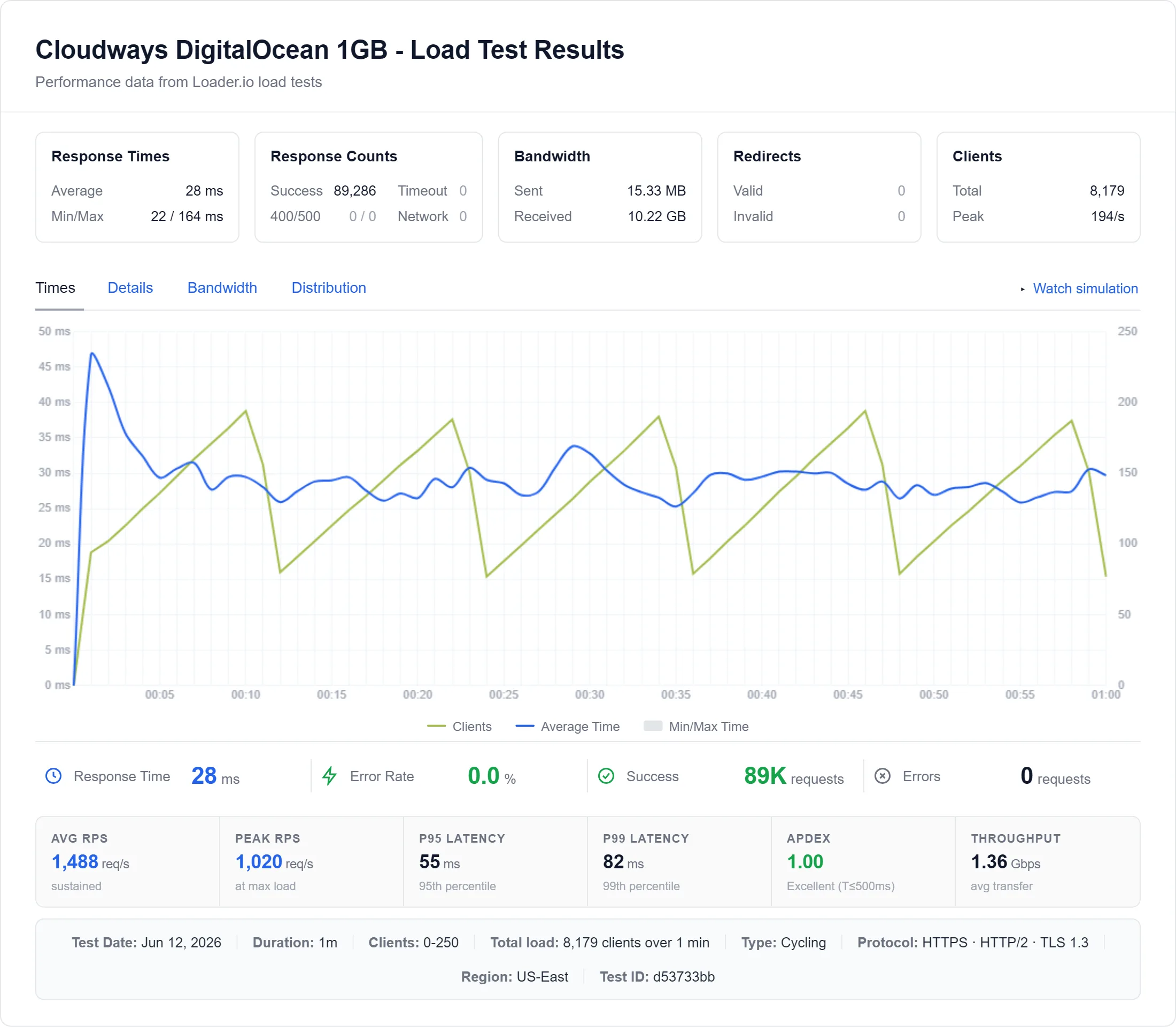 Cloudways cloud load test: 98ms average at 100 concurrent users (DigitalOcean 1GB plan)