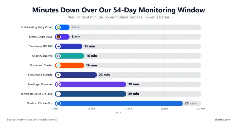 Bar chart of minutes of downtime over a 54-day monitoring window for nine hosting plans